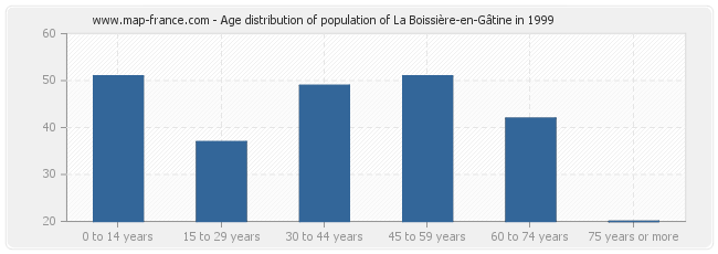 Age distribution of population of La Boissière-en-Gâtine in 1999